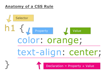 anatomy of a css rule